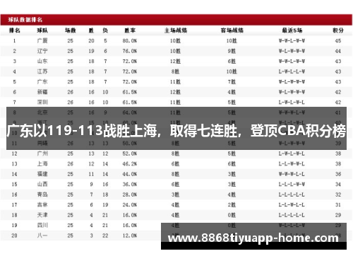 广东以119-113战胜上海，取得七连胜，登顶CBA积分榜